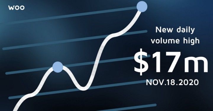 Wootrade Network breaks new volume record as growth continues